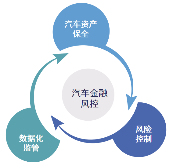 想做好汽車金融風控，這三個要素必不可少！