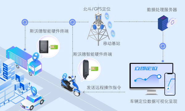 當(dāng)“4G+北斗”遇上汽車(chē)金融，管理開(kāi)啟全知視角